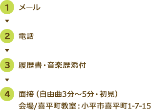 メール→電話→履歴書・面接(自由曲演奏3分程度・初見)